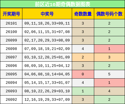 前区近10期奇偶数据图表