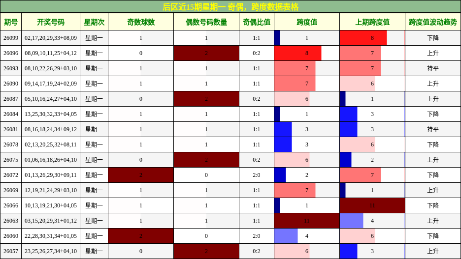 奇偶分析，跨度分析