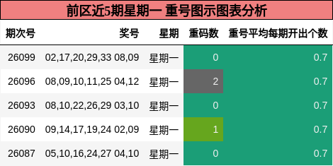 前区近5期星期一 重号图示图表分析