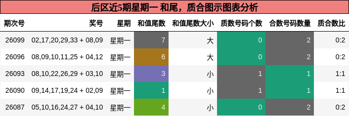 后区近5期星期一 和尾，质合图示图表分析