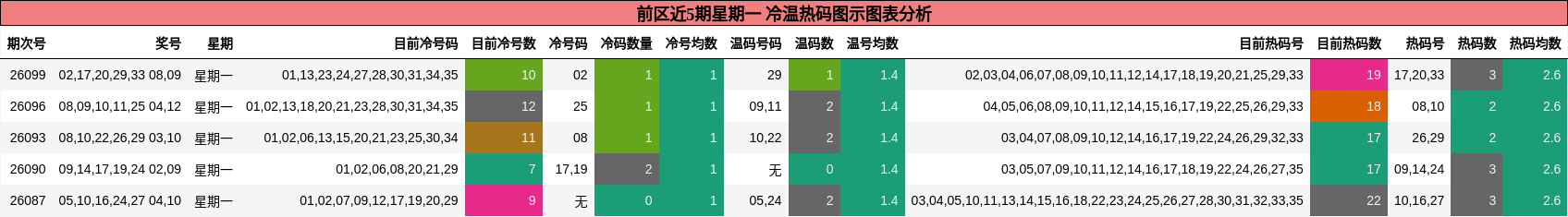 前区近5期星期一 冷温热码图示图表分析