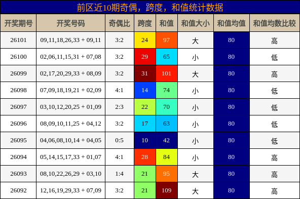 奇偶分析，跨度分析，和值分析