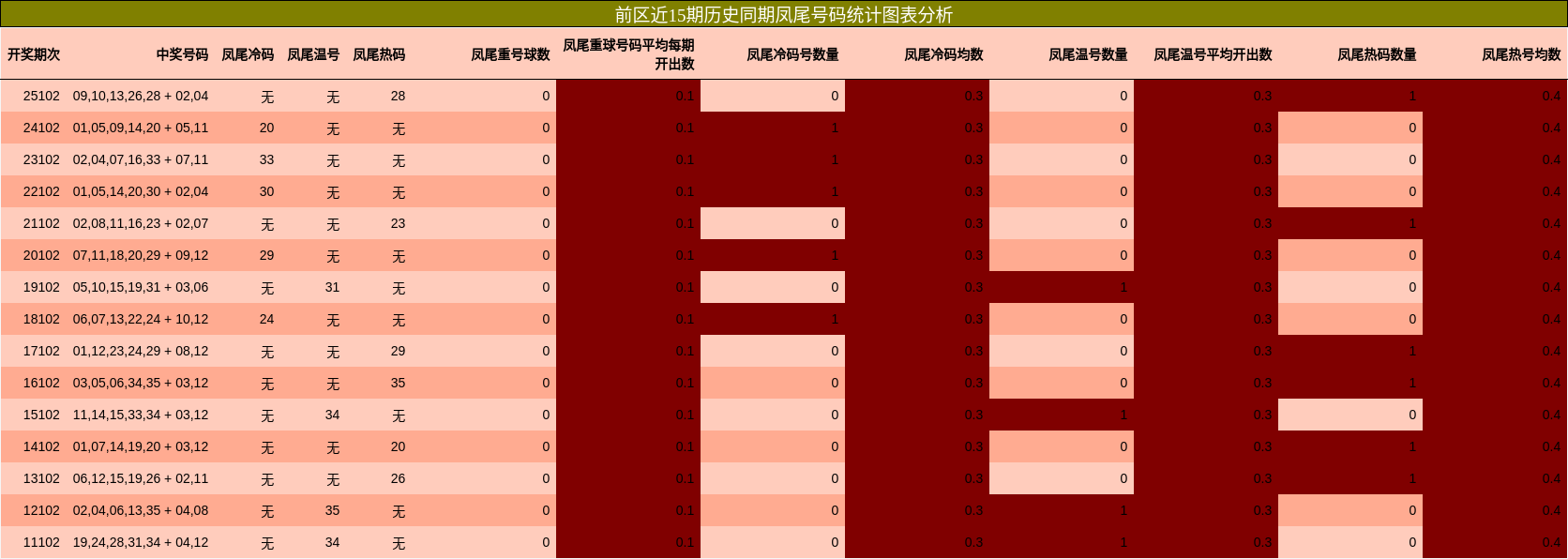 前区近15期历史同期凤尾号码统计图表分析