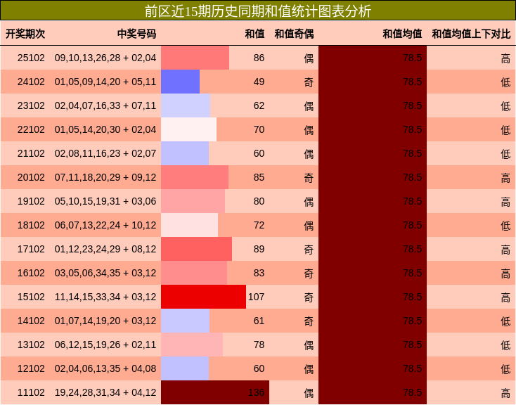 前区近15期历史同期和值统计图表分析