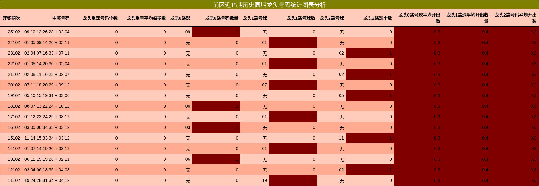 前区近15期历史同期龙头号码统计图表分析