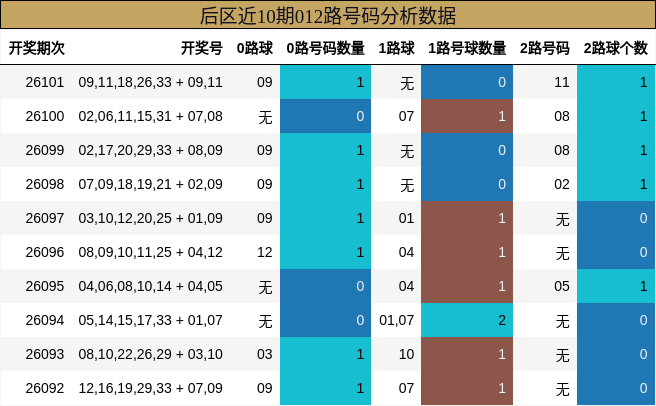 后区近10期012路号码分析数据