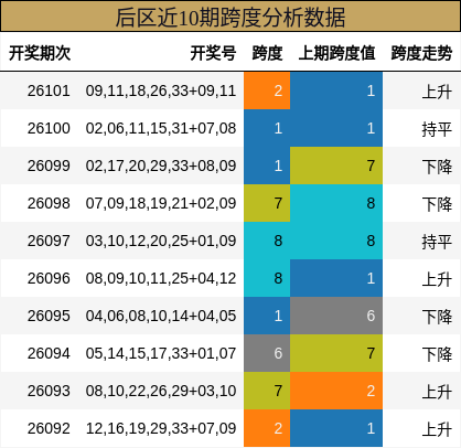 后区近10期跨度分析数据