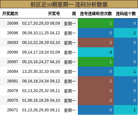前区近10期星期一 连码分析数据