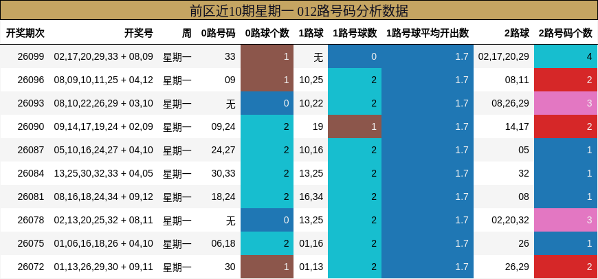 前区近10期星期一 012路号码分析数据