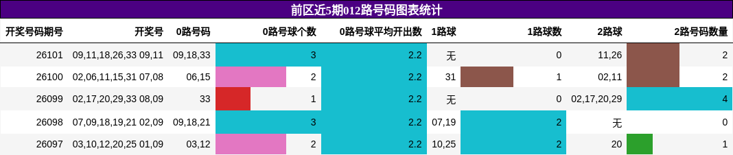 012路号码分析