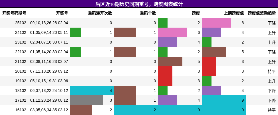 重号分析,跨度分析