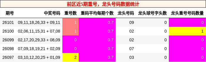 前区近5期重号，龙头号码数据统计