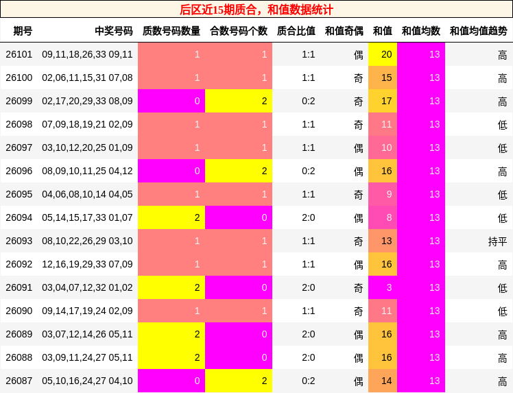 后区近15期质合，和值数据统计