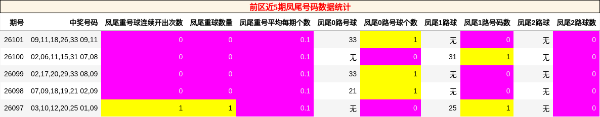 前区近5期凤尾号码数据统计