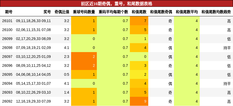 奇偶分析，重号分析，和尾分析