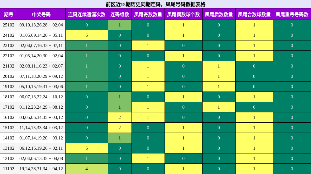 连码分析，凤尾号码分析