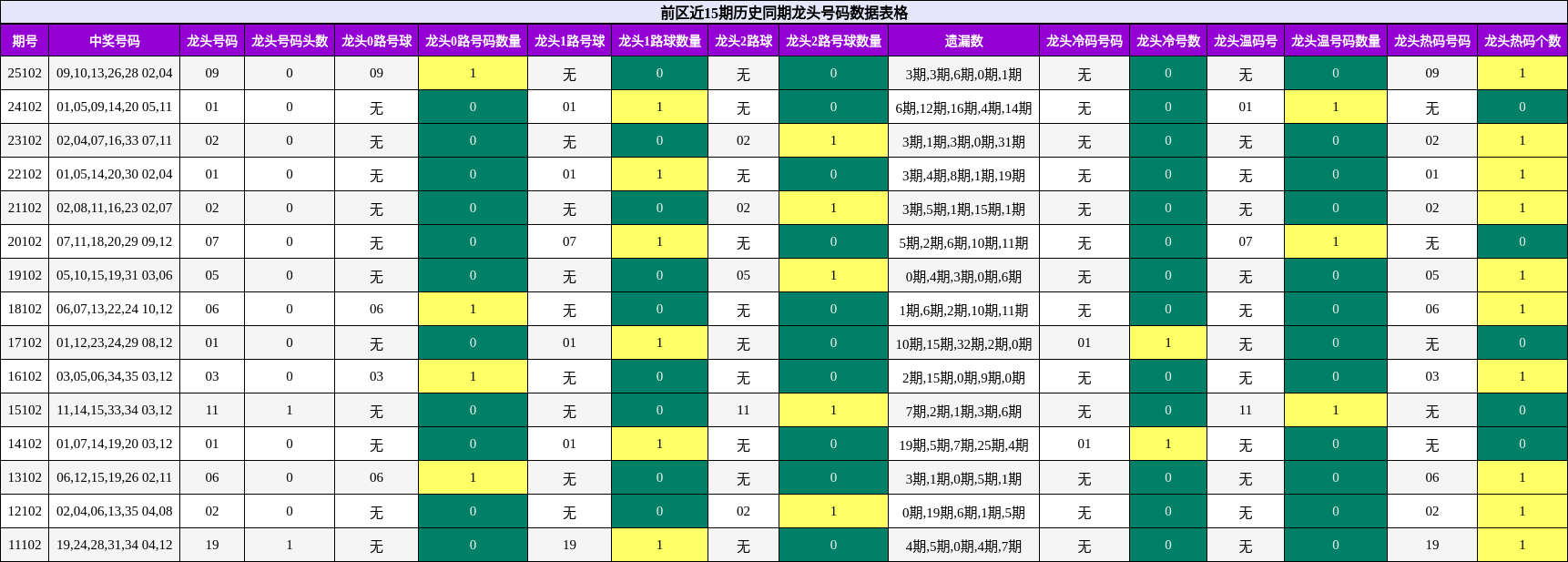 龙头号码分析