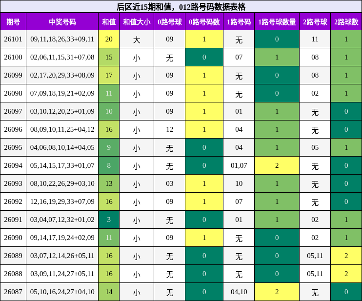 和值分析，012路号码分析