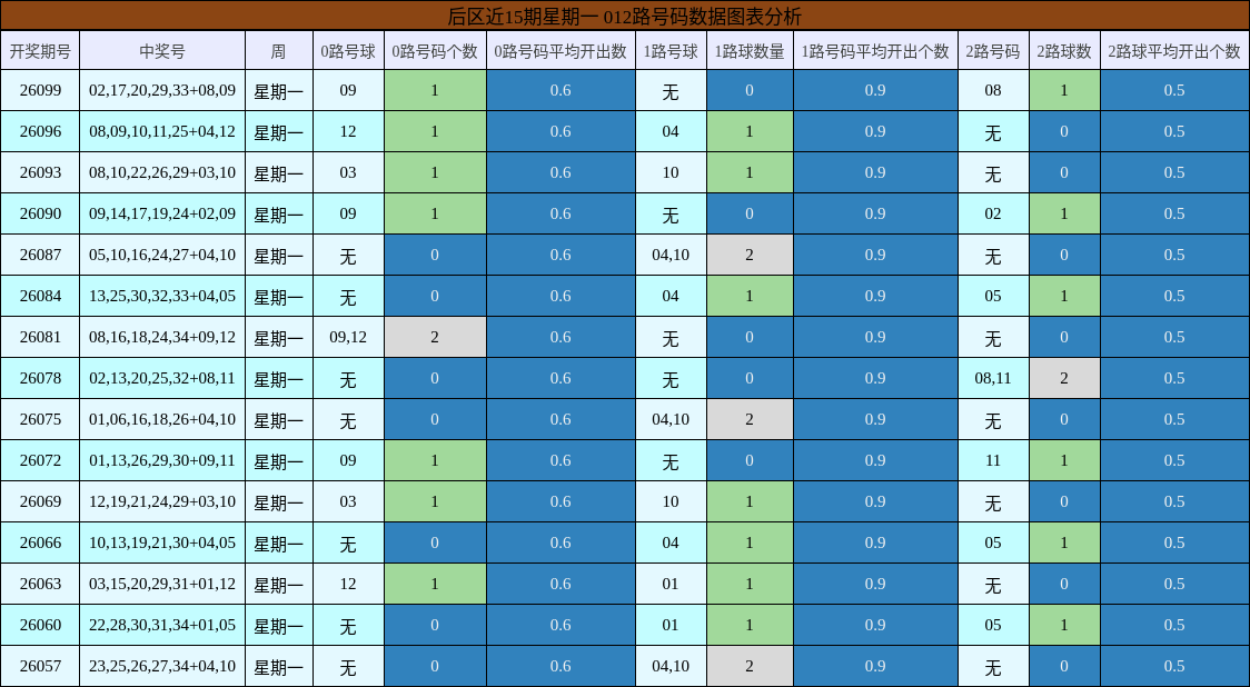 后区近15期星期一 012路号码数据图表分析