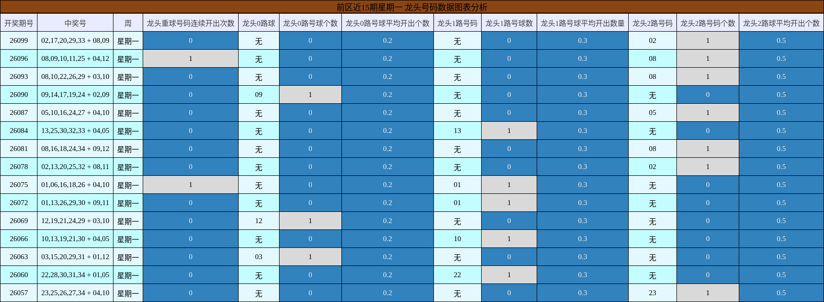 前区近15期星期一 龙头号码数据图表分析