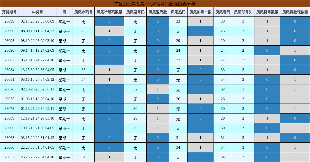 前区近15期星期一 凤尾号码数据图表分析