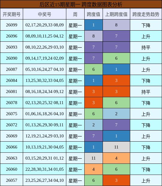 后区近15期星期一 跨度数据图表分析