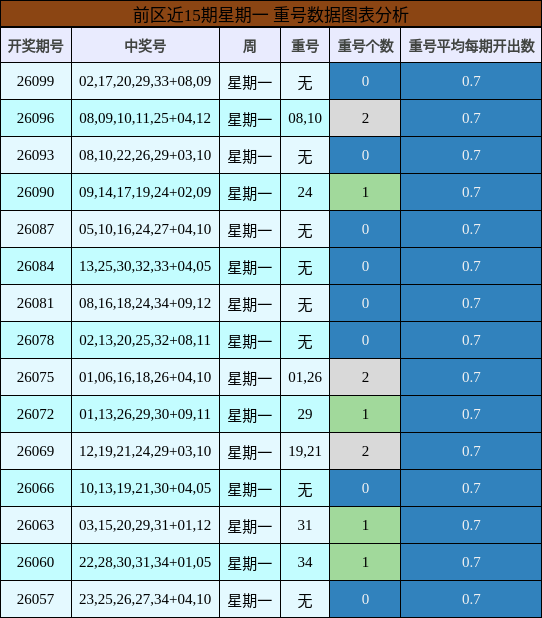 前区近15期星期一 重号数据图表分析