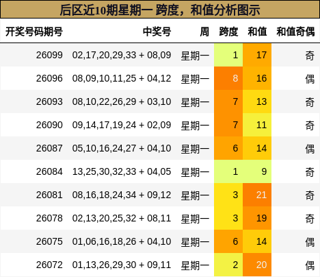 后区近10期星期一 跨度，和值分析图示