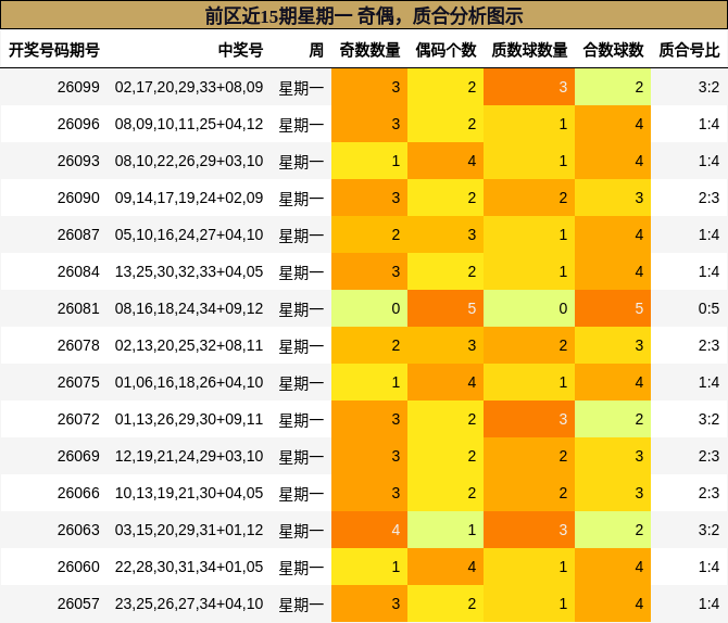 前区近15期星期一 奇偶，质合分析图示