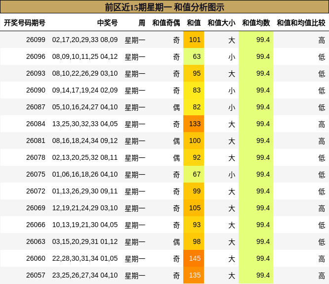 前区近15期星期一 和值分析图示