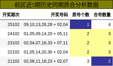 前区近5期历史同期质合分析数据