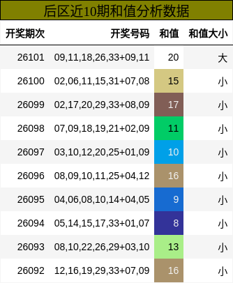 后区近10期和值分析数据