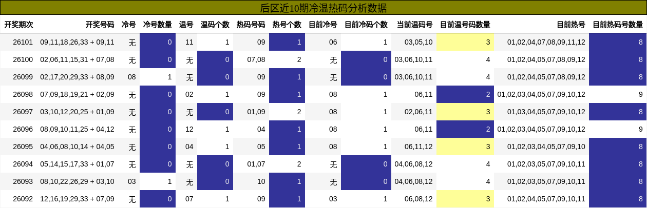 后区近10期冷温热码分析数据