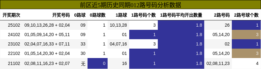 前区近5期历史同期012路号码分析数据