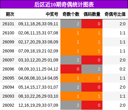 奇偶分析