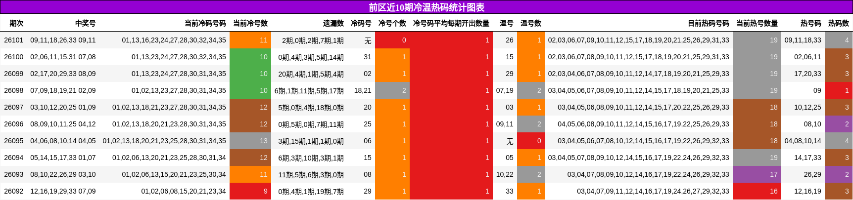 冷温热码分析