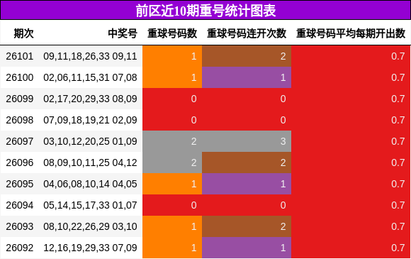 重号分析