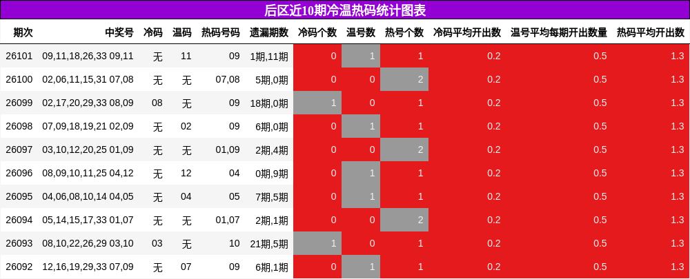 冷温热码分析