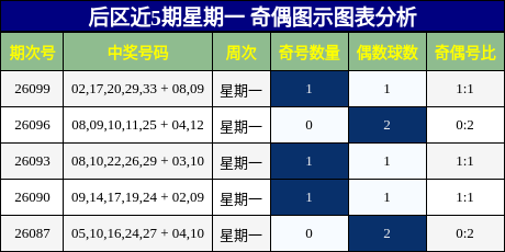 后区近5期星期一 奇偶图示图表分析