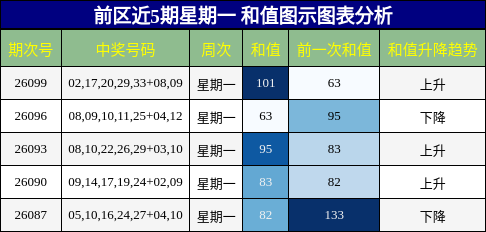 前区近5期星期一 和值图示图表分析