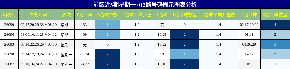 前区近5期星期一 012路号码图示图表分析