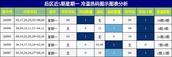 后区近5期星期一 冷温热码图示图表分析