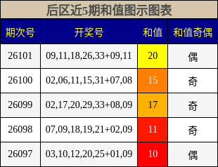 和值分析