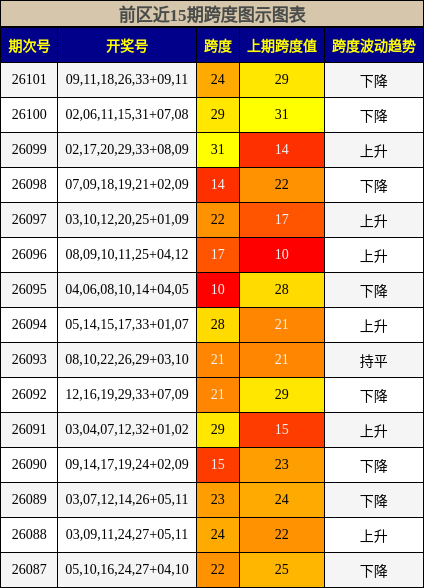 跨度分析