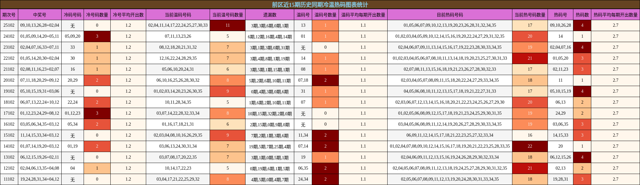 冷温热码分析