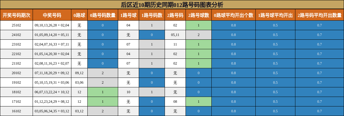 后区近10期历史同期012路号码图表分析