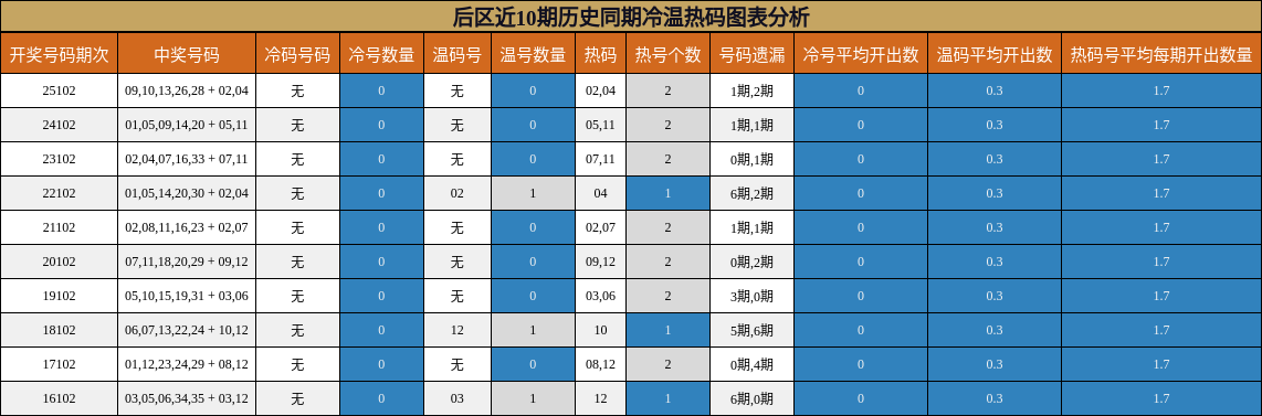 后区近10期历史同期冷温热码图表分析