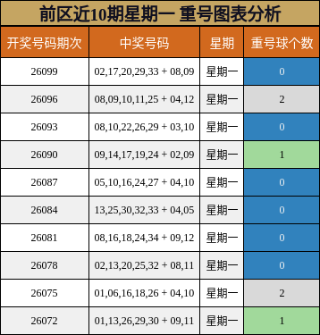 前区近10期星期一 重号图表分析