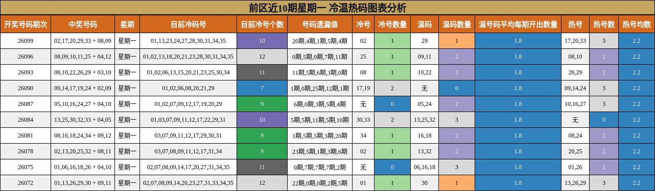 前区近10期星期一 冷温热码图表分析