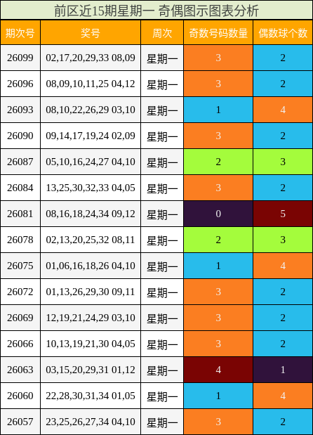 前区近15期星期一 奇偶图示图表分析